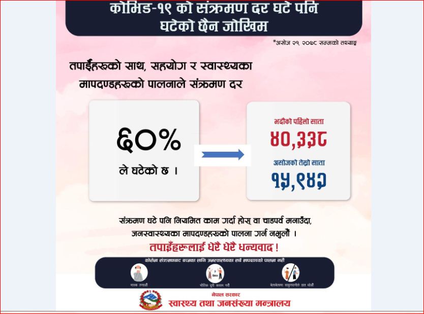 नेपालमा कोरोना सङ्क्रमण ६० प्रतिशतले घट्यो