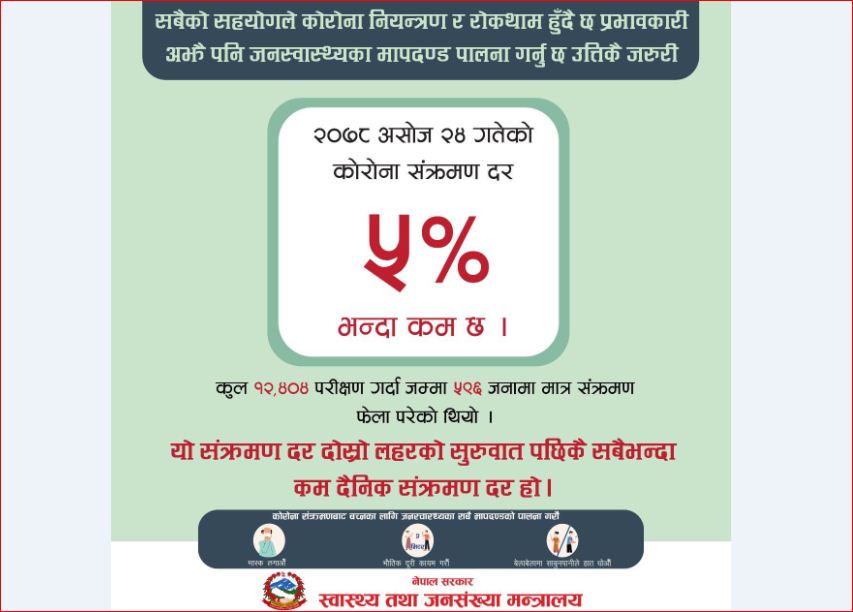 नेपालको कोरोना सङ्क्रमण दर पाँच प्रतिशतभन्दा कम
